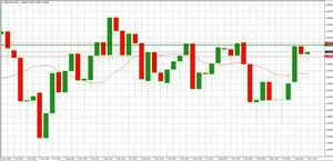 Posible corto en GBP/USD